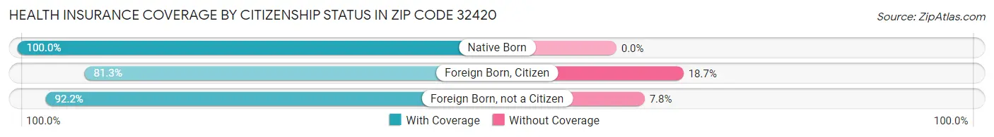 Health Insurance Coverage by Citizenship Status in Zip Code 32420