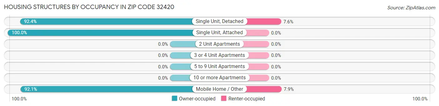 Housing Structures by Occupancy in Zip Code 32420