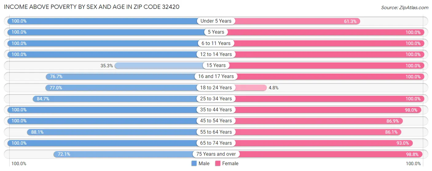 Income Above Poverty by Sex and Age in Zip Code 32420