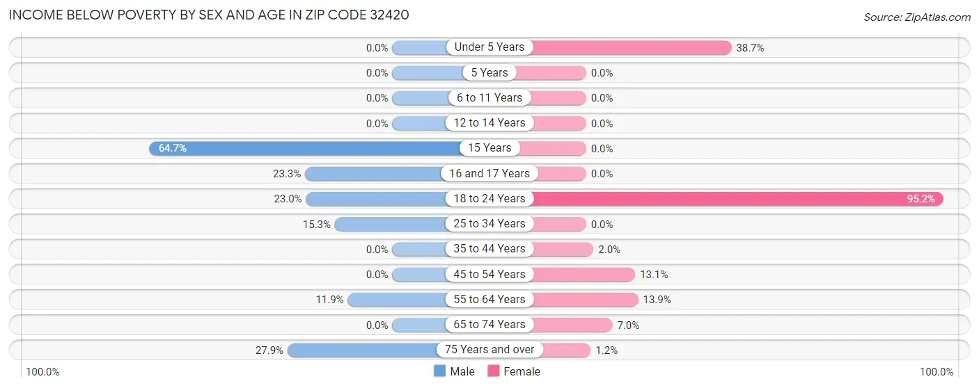 Income Below Poverty by Sex and Age in Zip Code 32420