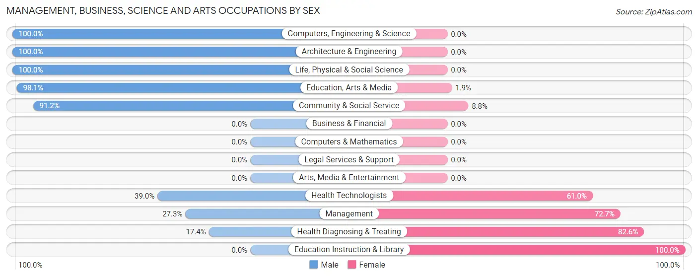 Management, Business, Science and Arts Occupations by Sex in Zip Code 32420