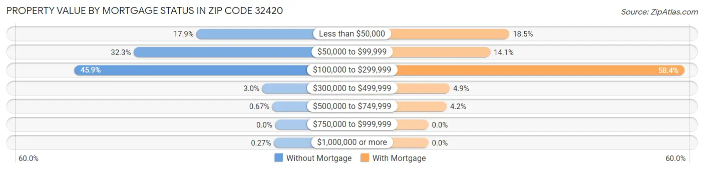 Property Value by Mortgage Status in Zip Code 32420