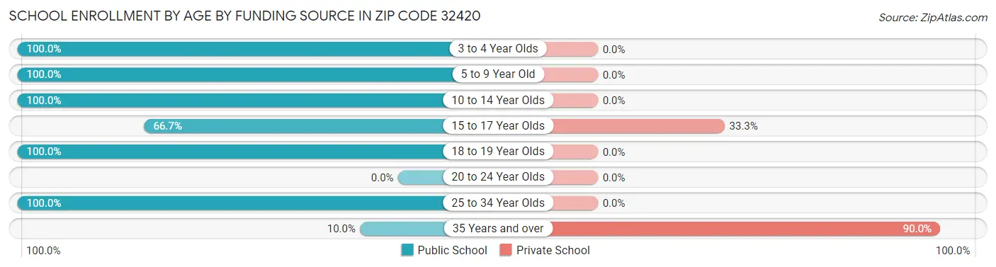 School Enrollment by Age by Funding Source in Zip Code 32420