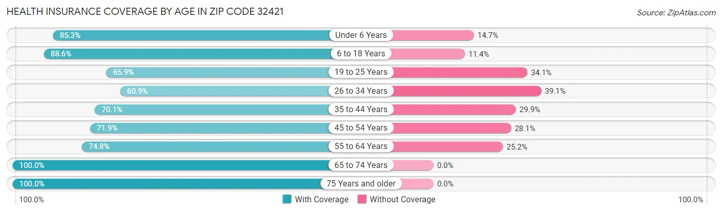 Health Insurance Coverage by Age in Zip Code 32421