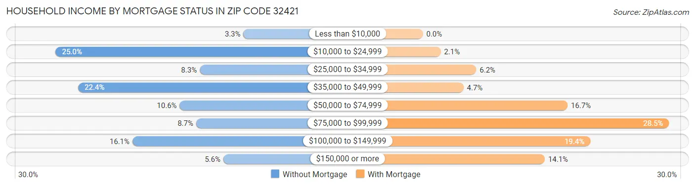 Household Income by Mortgage Status in Zip Code 32421