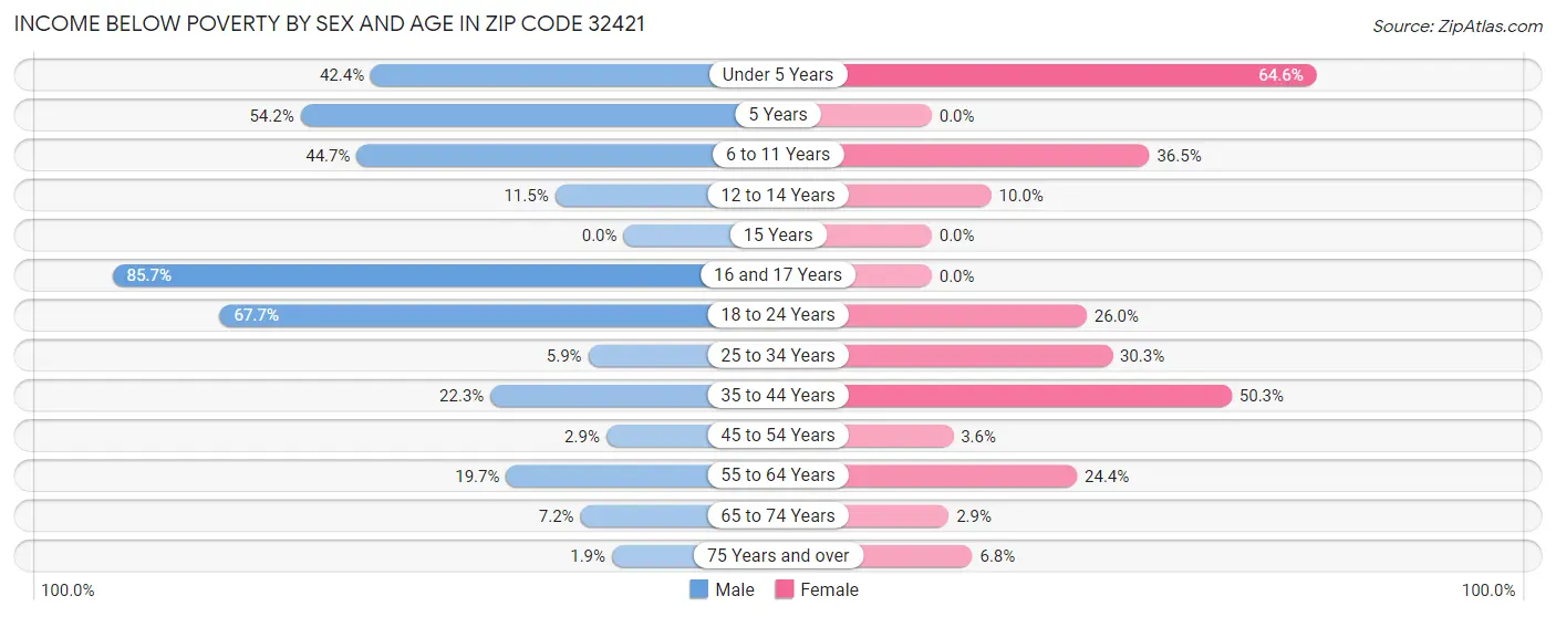 Income Below Poverty by Sex and Age in Zip Code 32421