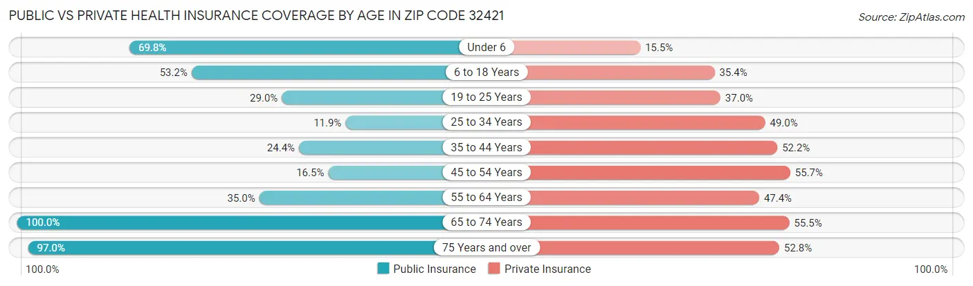 Public vs Private Health Insurance Coverage by Age in Zip Code 32421