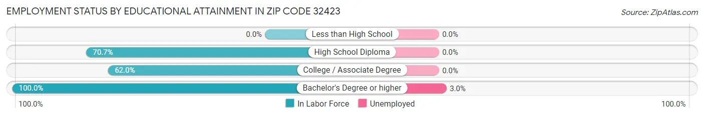 Employment Status by Educational Attainment in Zip Code 32423