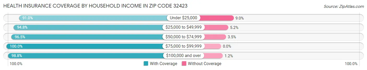 Health Insurance Coverage by Household Income in Zip Code 32423