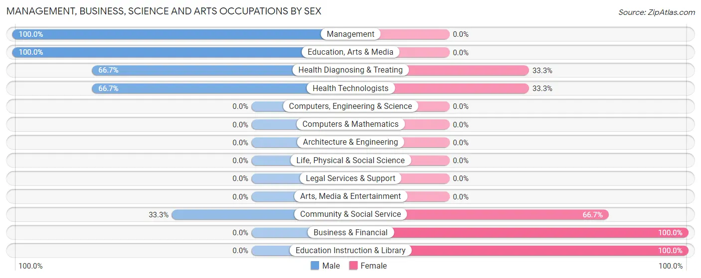 Management, Business, Science and Arts Occupations by Sex in Zip Code 32423