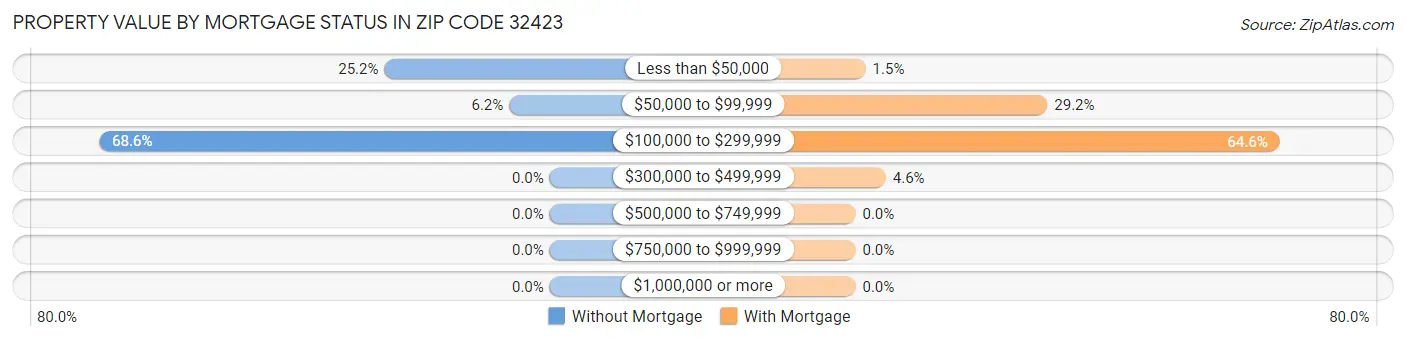 Property Value by Mortgage Status in Zip Code 32423