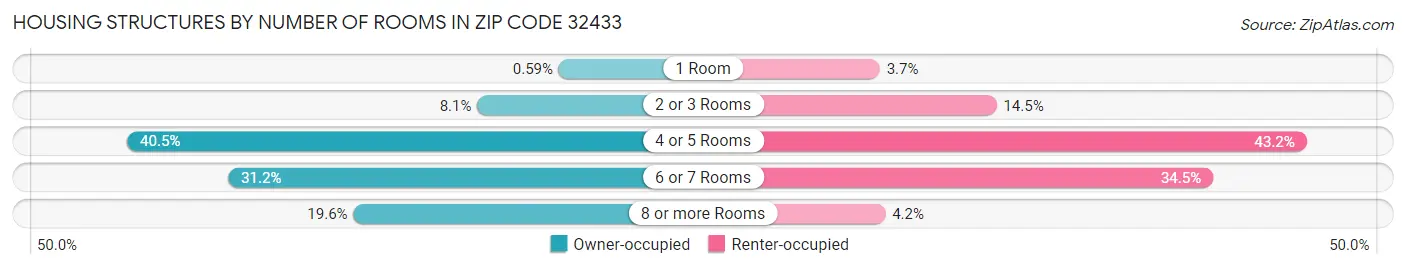 Housing Structures by Number of Rooms in Zip Code 32433