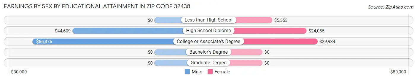 Earnings by Sex by Educational Attainment in Zip Code 32438