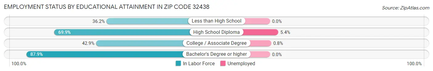 Employment Status by Educational Attainment in Zip Code 32438
