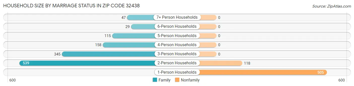 Household Size by Marriage Status in Zip Code 32438