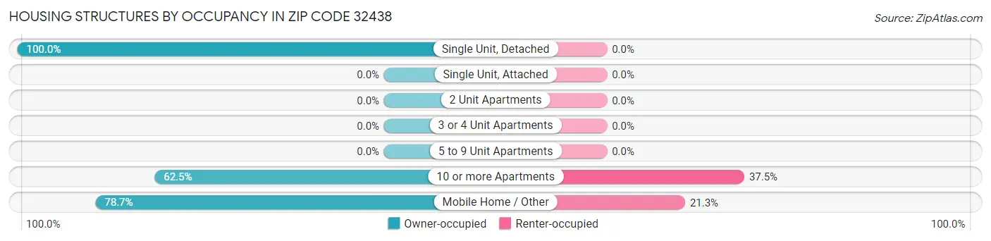 Housing Structures by Occupancy in Zip Code 32438