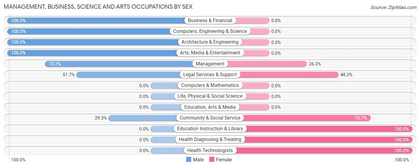 Management, Business, Science and Arts Occupations by Sex in Zip Code 32438