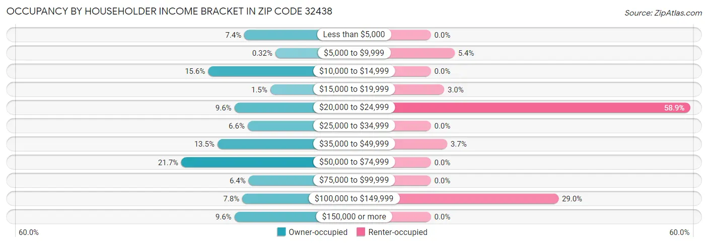 Occupancy by Householder Income Bracket in Zip Code 32438