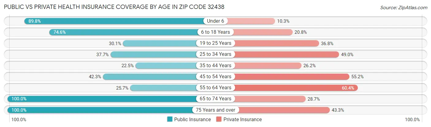 Public vs Private Health Insurance Coverage by Age in Zip Code 32438