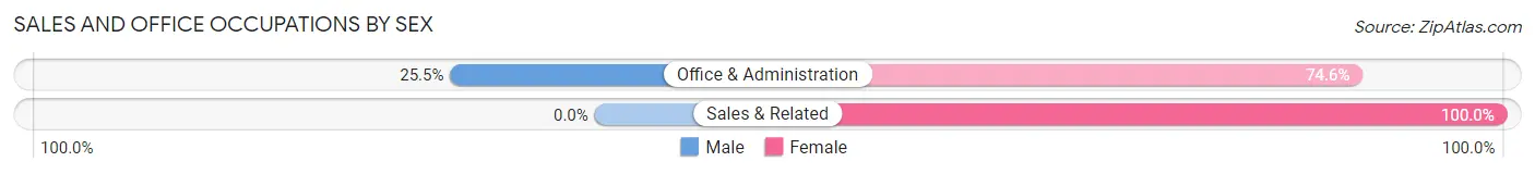 Sales and Office Occupations by Sex in Zip Code 32438