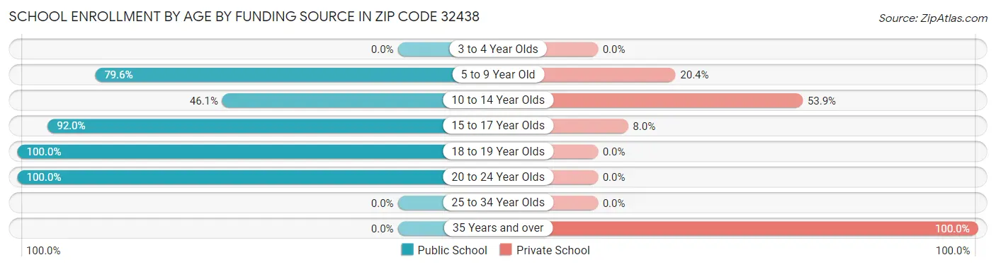 School Enrollment by Age by Funding Source in Zip Code 32438