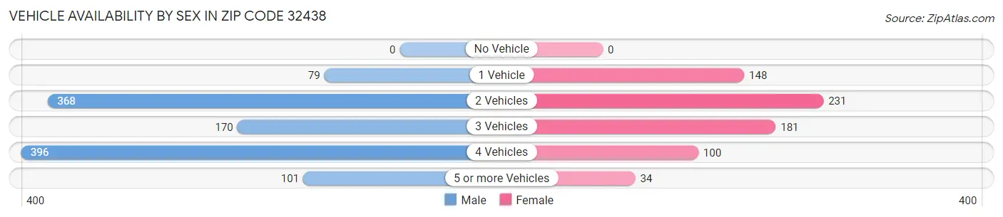 Vehicle Availability by Sex in Zip Code 32438
