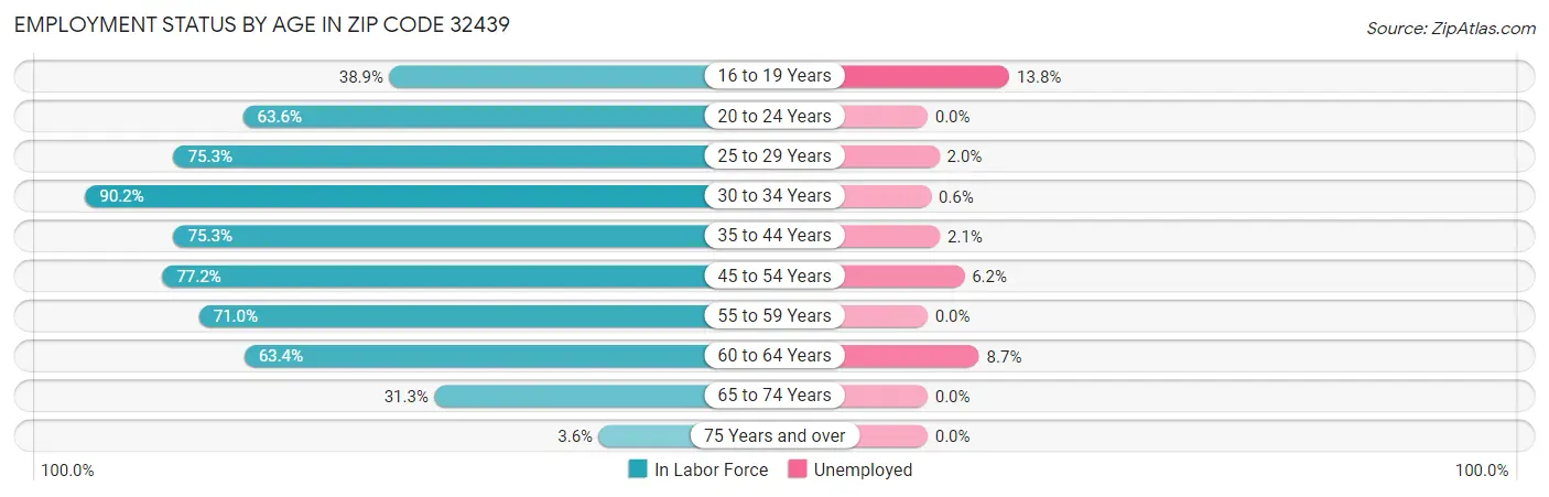 Employment Status by Age in Zip Code 32439