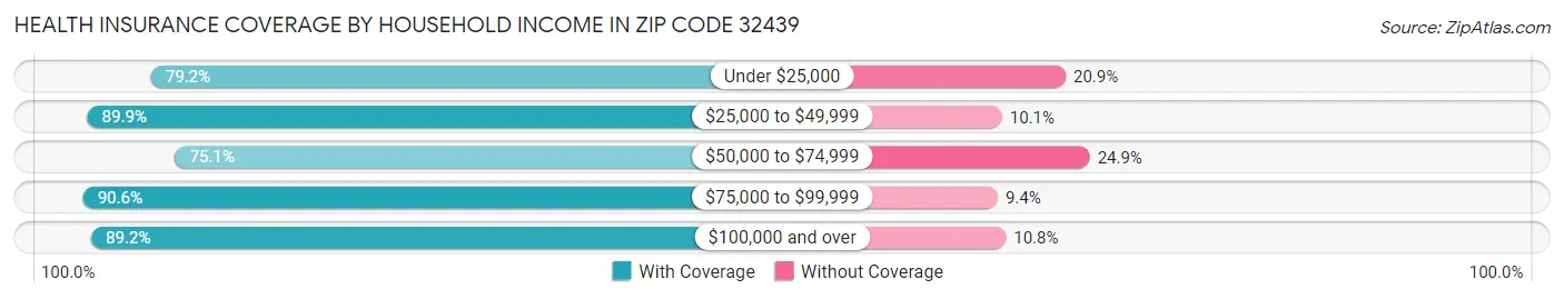Health Insurance Coverage by Household Income in Zip Code 32439