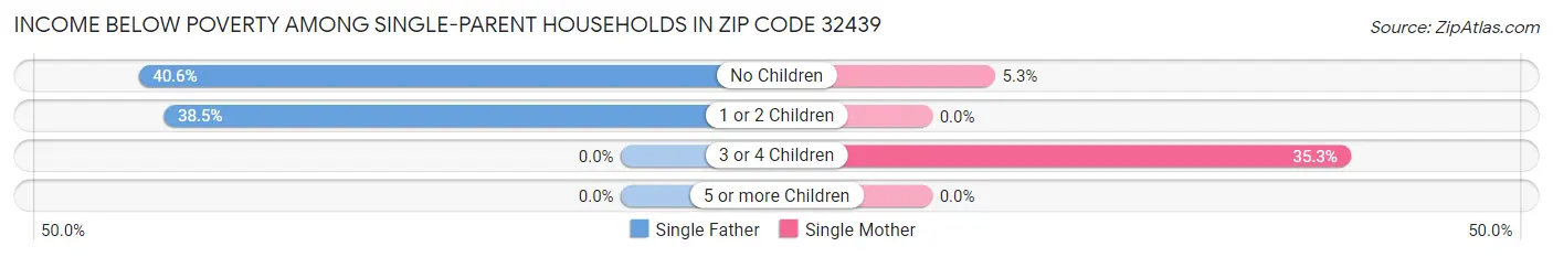 Income Below Poverty Among Single-Parent Households in Zip Code 32439