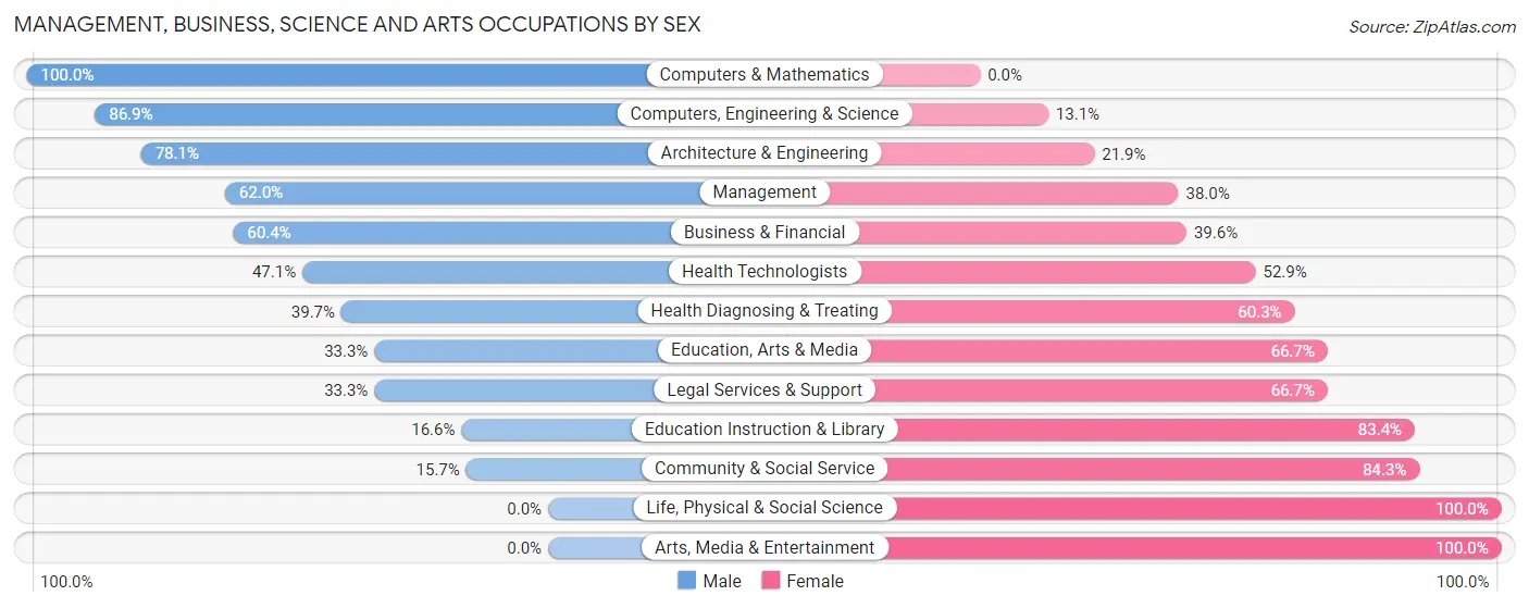 Management, Business, Science and Arts Occupations by Sex in Zip Code 32439