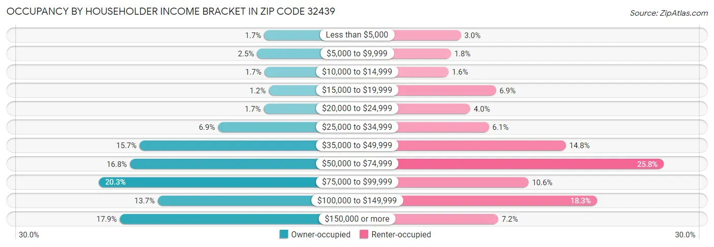 Occupancy by Householder Income Bracket in Zip Code 32439