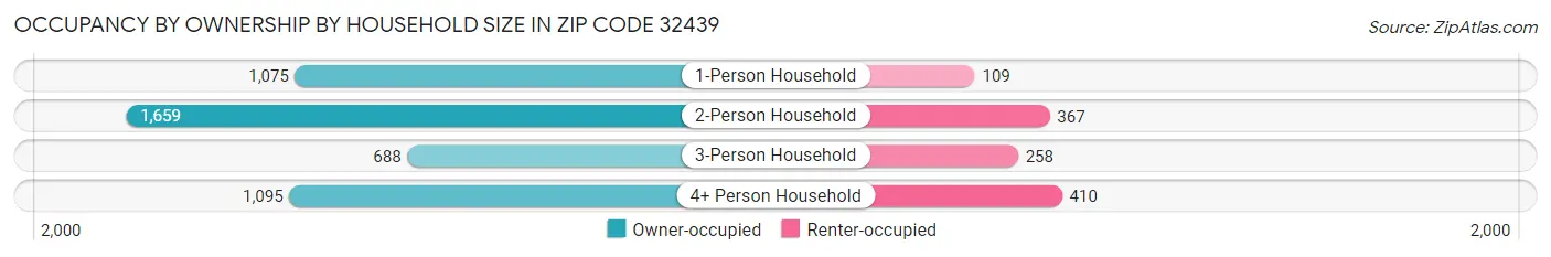 Occupancy by Ownership by Household Size in Zip Code 32439