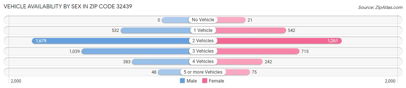 Vehicle Availability by Sex in Zip Code 32439