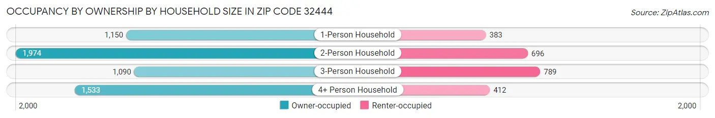 Occupancy by Ownership by Household Size in Zip Code 32444