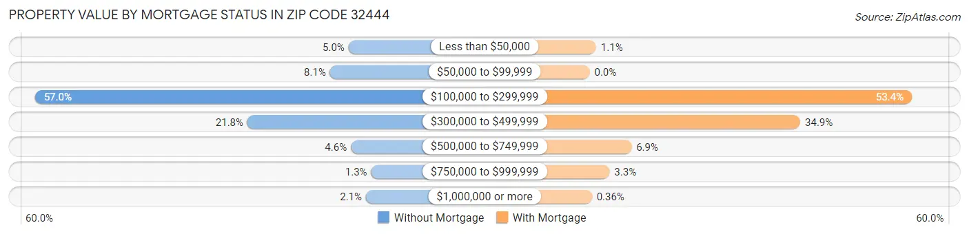 Property Value by Mortgage Status in Zip Code 32444