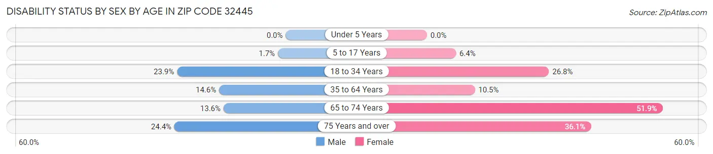 Disability Status by Sex by Age in Zip Code 32445