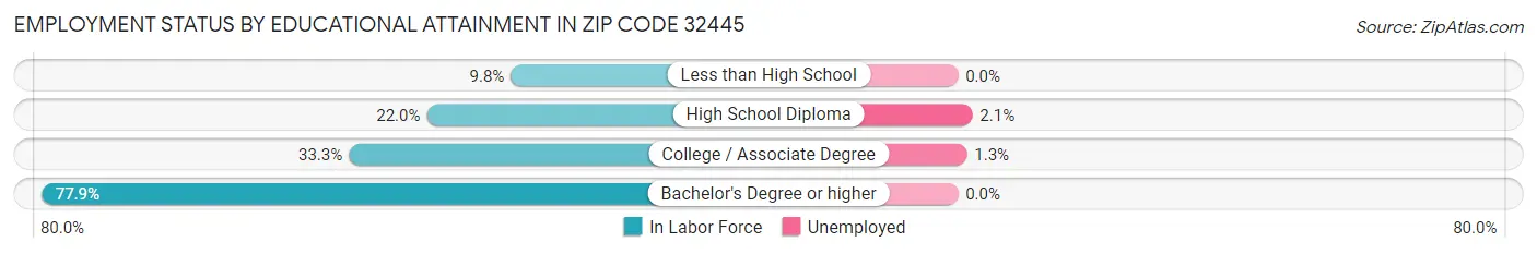 Employment Status by Educational Attainment in Zip Code 32445