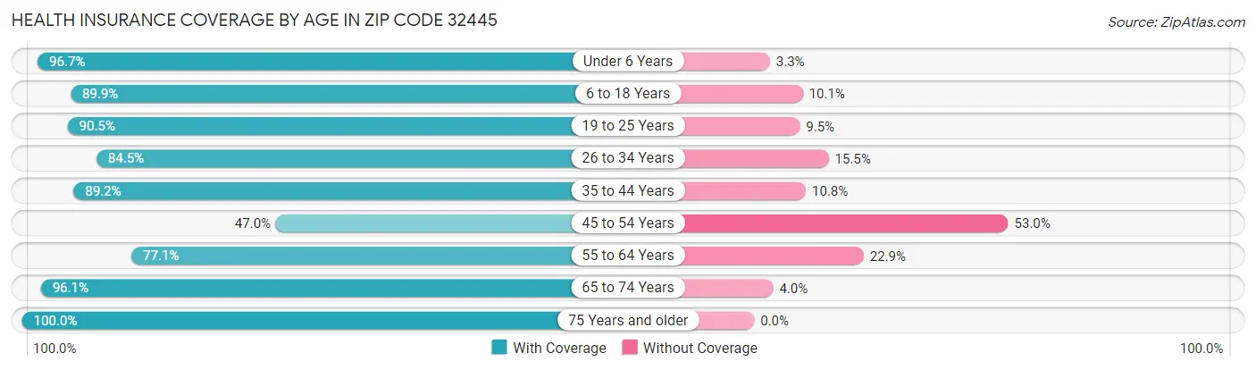 Health Insurance Coverage by Age in Zip Code 32445