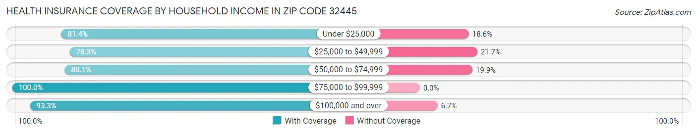 Health Insurance Coverage by Household Income in Zip Code 32445