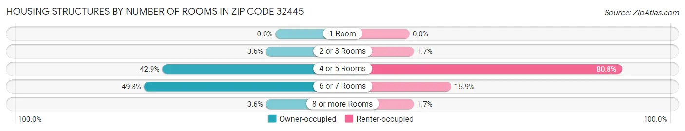 Housing Structures by Number of Rooms in Zip Code 32445