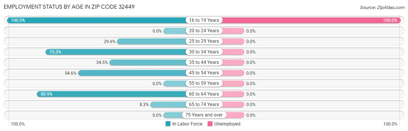 Employment Status by Age in Zip Code 32449