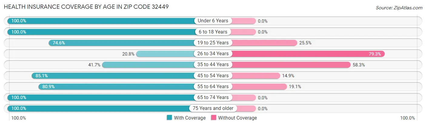 Health Insurance Coverage by Age in Zip Code 32449
