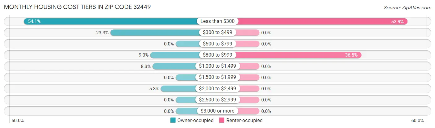 Monthly Housing Cost Tiers in Zip Code 32449