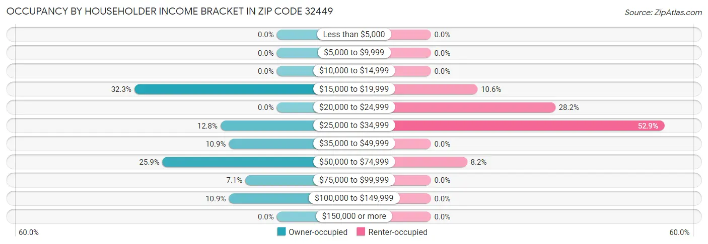 Occupancy by Householder Income Bracket in Zip Code 32449