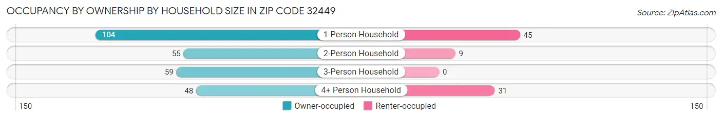 Occupancy by Ownership by Household Size in Zip Code 32449