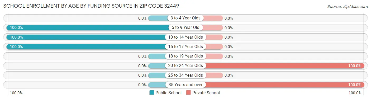 School Enrollment by Age by Funding Source in Zip Code 32449