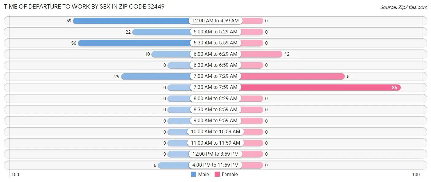 Time of Departure to Work by Sex in Zip Code 32449
