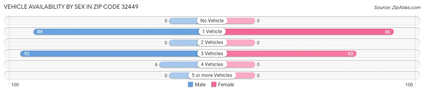 Vehicle Availability by Sex in Zip Code 32449
