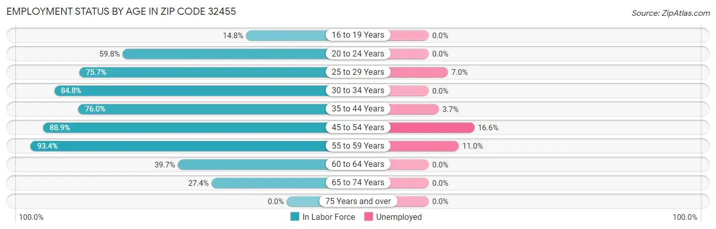 Employment Status by Age in Zip Code 32455
