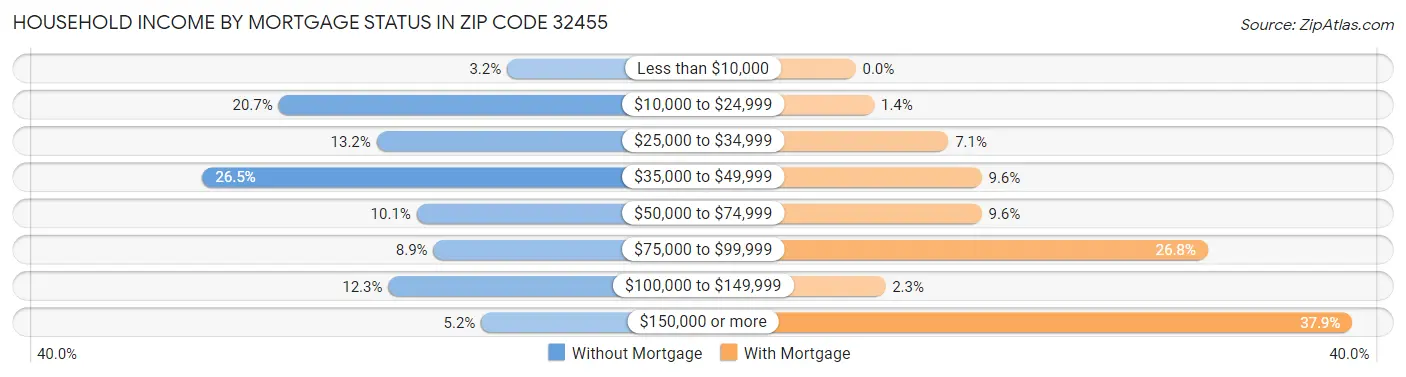 Household Income by Mortgage Status in Zip Code 32455